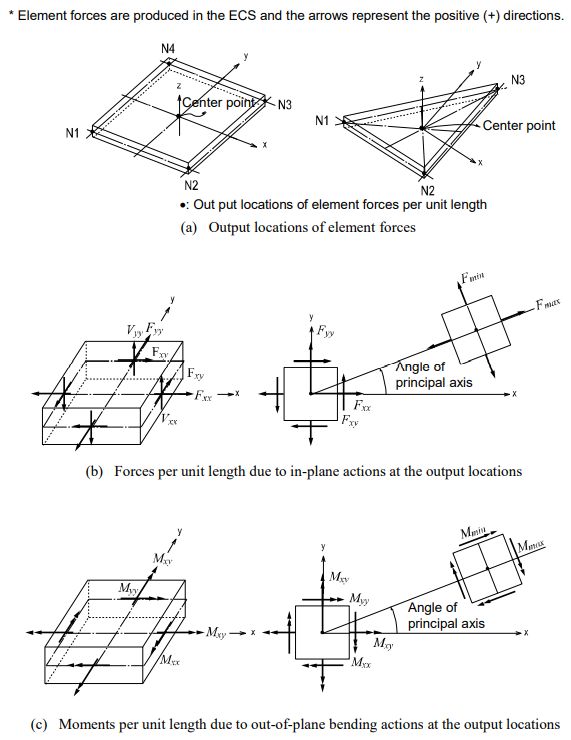 Plate Element Forces