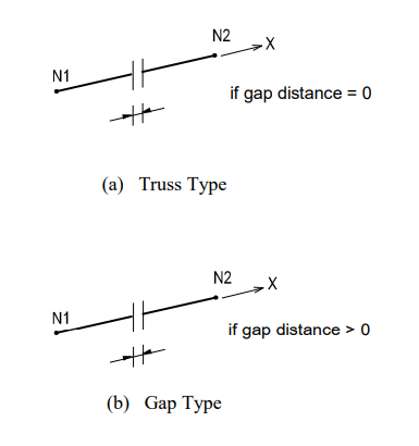 Compression-Only Elements