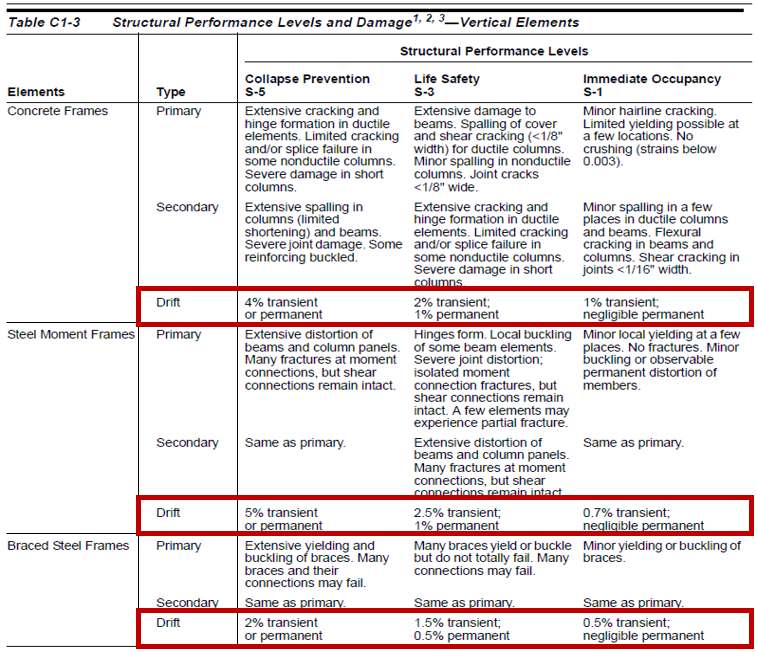What are Element Rotation and Hinge Rotation?