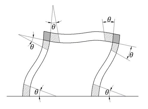 What are Element Rotation and Hinge Rotation?