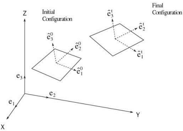 Geometric Nonlinearity due to Large Displacement