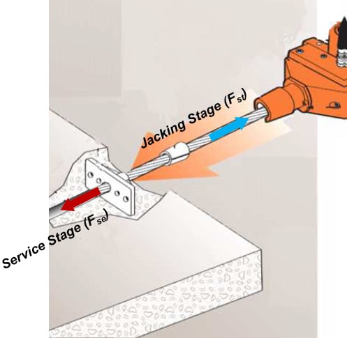 pt slab jacking stage and service stage