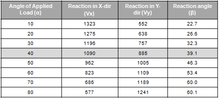 Figure 1_1. Determining the Principal Axis by Varying Load Directions