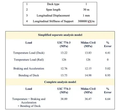 The bridge configuration is as follows as per UIC 774-3 A1-3 test case