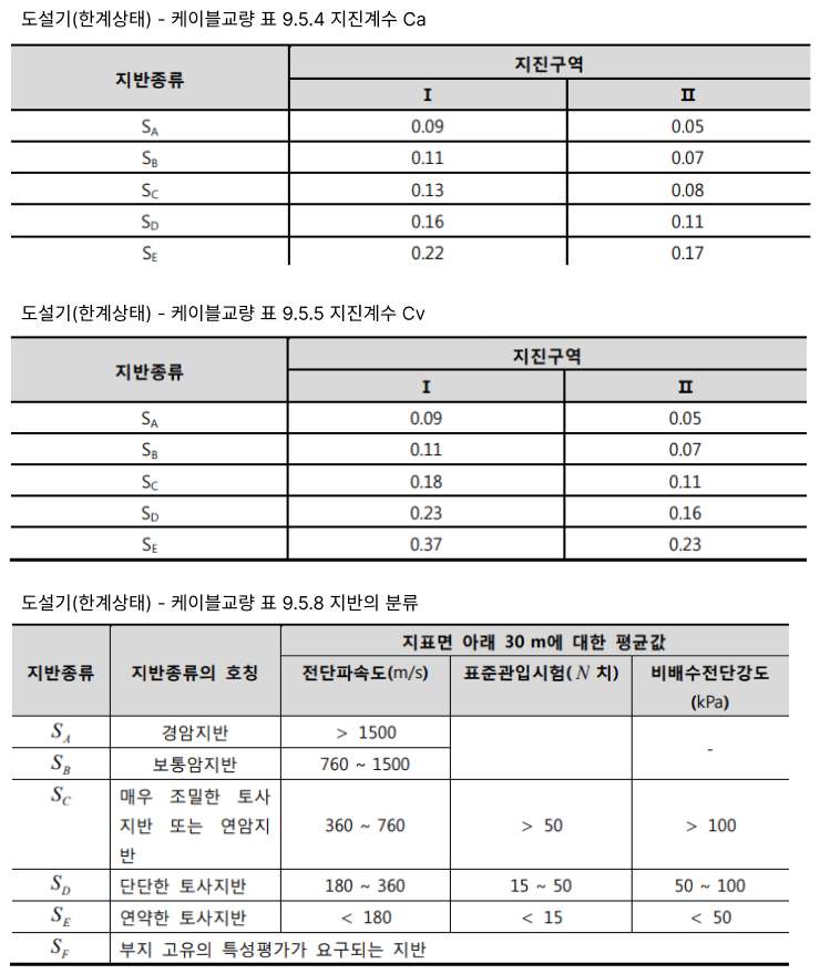    도로교설계기준(한계상태설계법) 케이블교량 9.5 설계일반사항