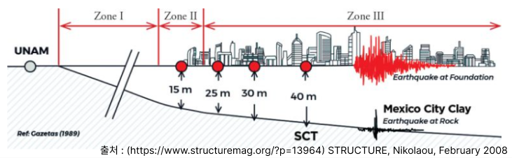 Mexican Building Code에 따른 구역 분류와 지반 증폭