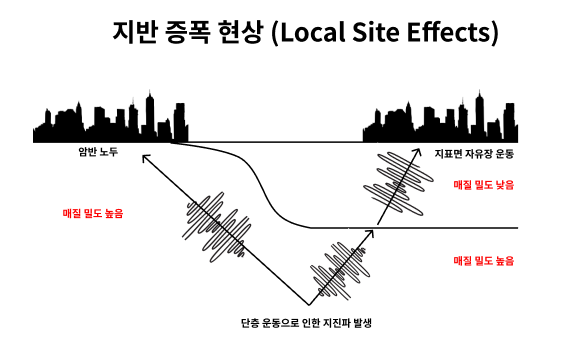 지반 증폭 현상