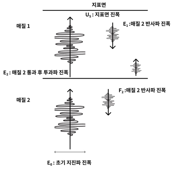 지진파 진폭