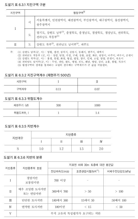 도로교설계기준(2010) 6.3 설계일반사항