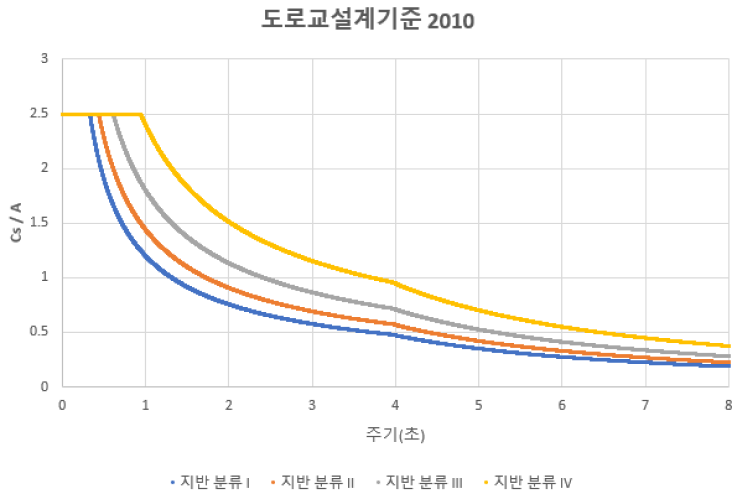 도로교설계기준