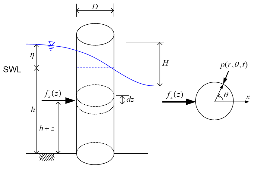 A circular cylinder placed vertically in water