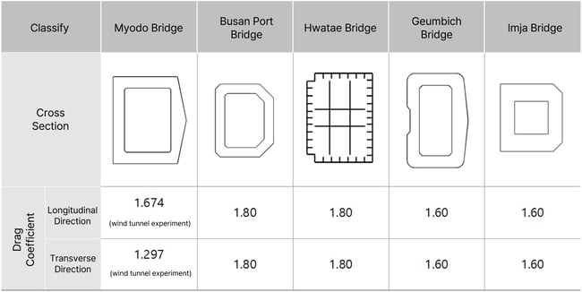 Drag Copefficient for Cable stayed Bridge