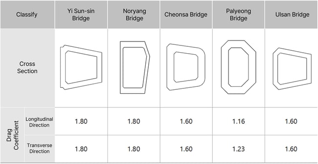 Drag Copefficient for Suspension bridge