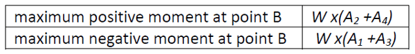 Calculation of maximum/minimum moments due to a distributed lane load (W) (source Analysis ref. manual) 2