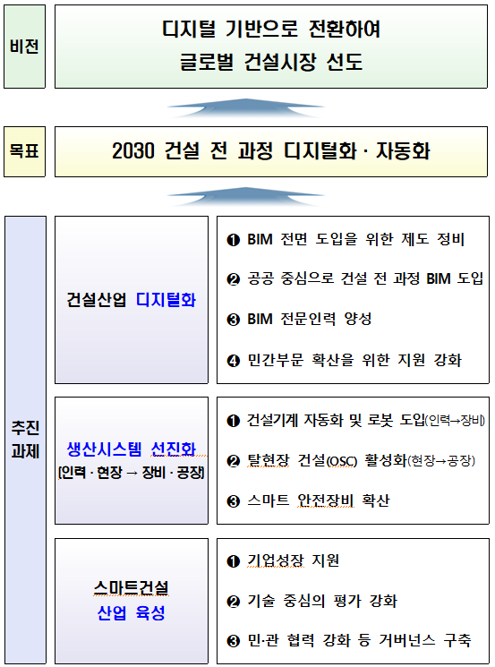 스마트 건설 활성화 방안 목표 및 추진 과제