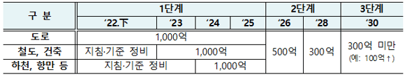 공공공사 중심 BIM 도입