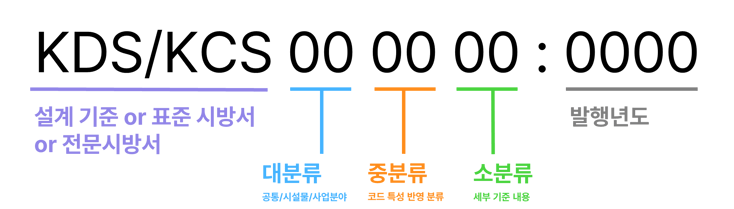 그림1. 국가 설계 코드