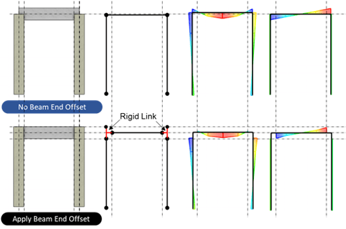 Beam End Offset