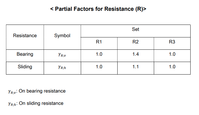 Blog | Eurocode 7 - Partial Factor and Design Approach