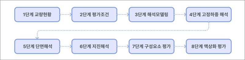 내진성능평가 절차