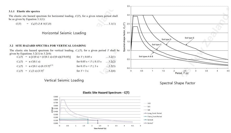 Elastic Site Hazard Spectrum