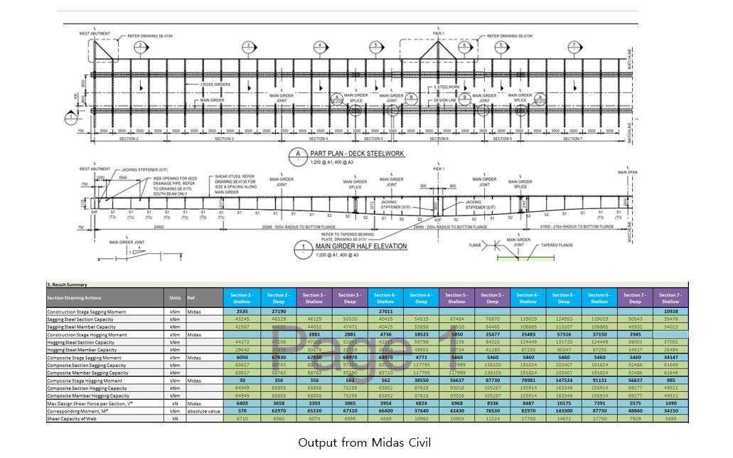 Manual ULS and SLS checks for the bridge