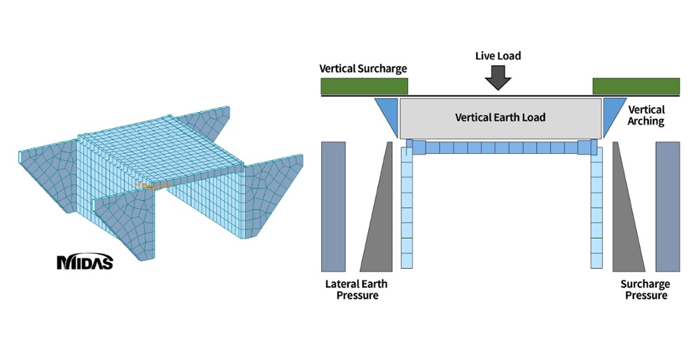 Loads on Three-Sided Culvert (Flat top)