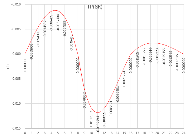 Figure 3 Torsion at 0/8 location, span 2
