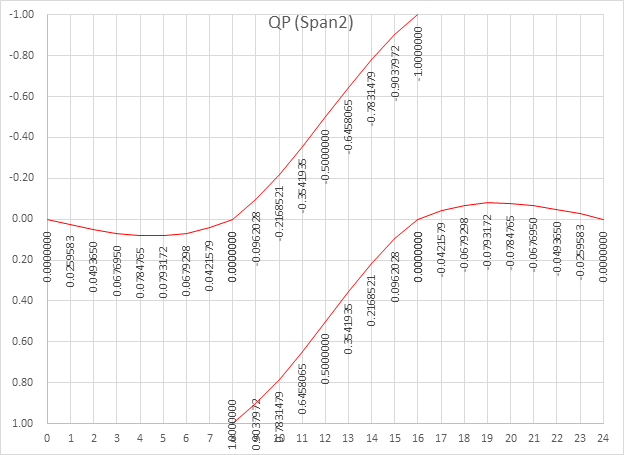 Figure 4 Shear, span 2