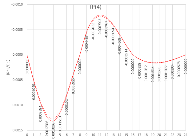 Figure 5 Deflection at 4/8 location, span 1