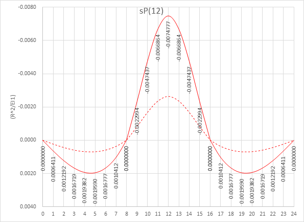 Figure 6 Twist angle at 4/8 location, span 2