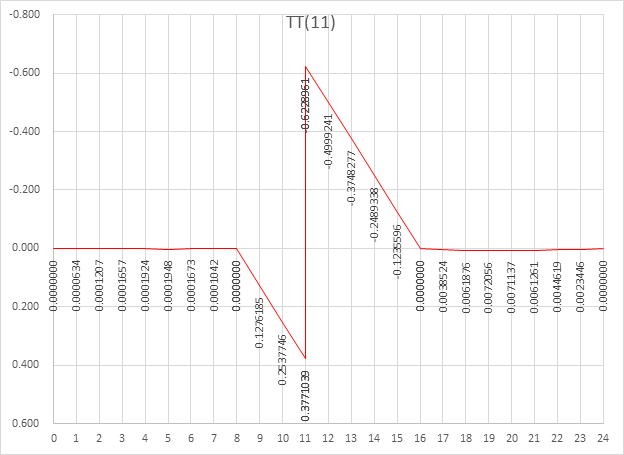 Figure 8 Torsion at 3/8 location, span 2