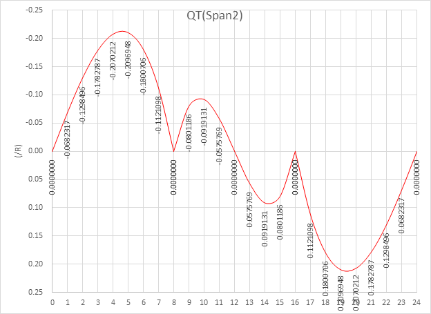 Figure 9 Shear, span 2