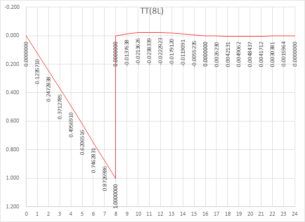 Figure 10 Torsion at 8/8 location, span 1