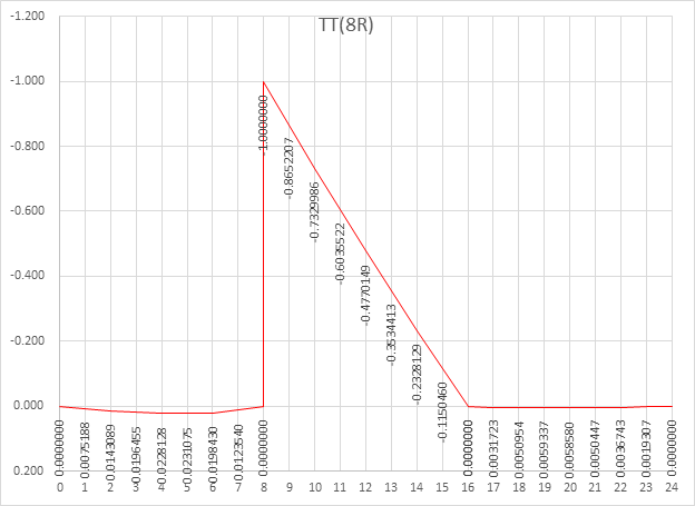 Figure 11 Torsion at 0/8 location, span 2