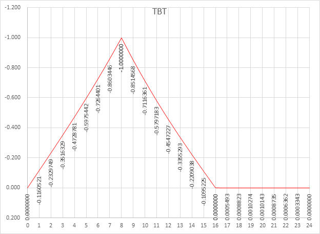 Figure 12 Torsion at support B