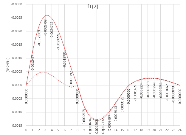 Figure 13 Deflection at 2/8 location, span 1