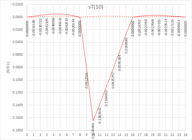 Figure 14 Twist angle at 2/8 location, span 2