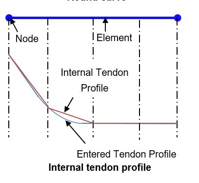 Internal considerations of software for Prestress calculation