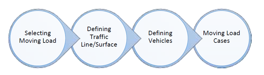 Process flow for defining the moving load definition in midas Civil