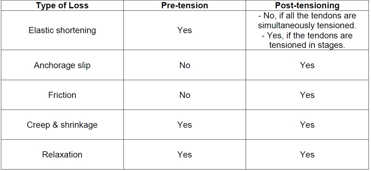 Losses by prestressing types