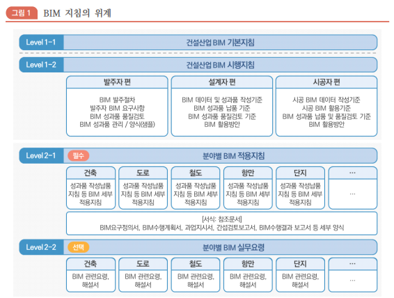 BIM 지침 위계