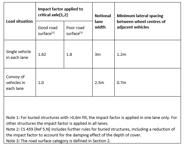 Consideration of Live Load for Assessment   