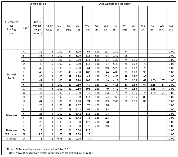 Vehicle load models