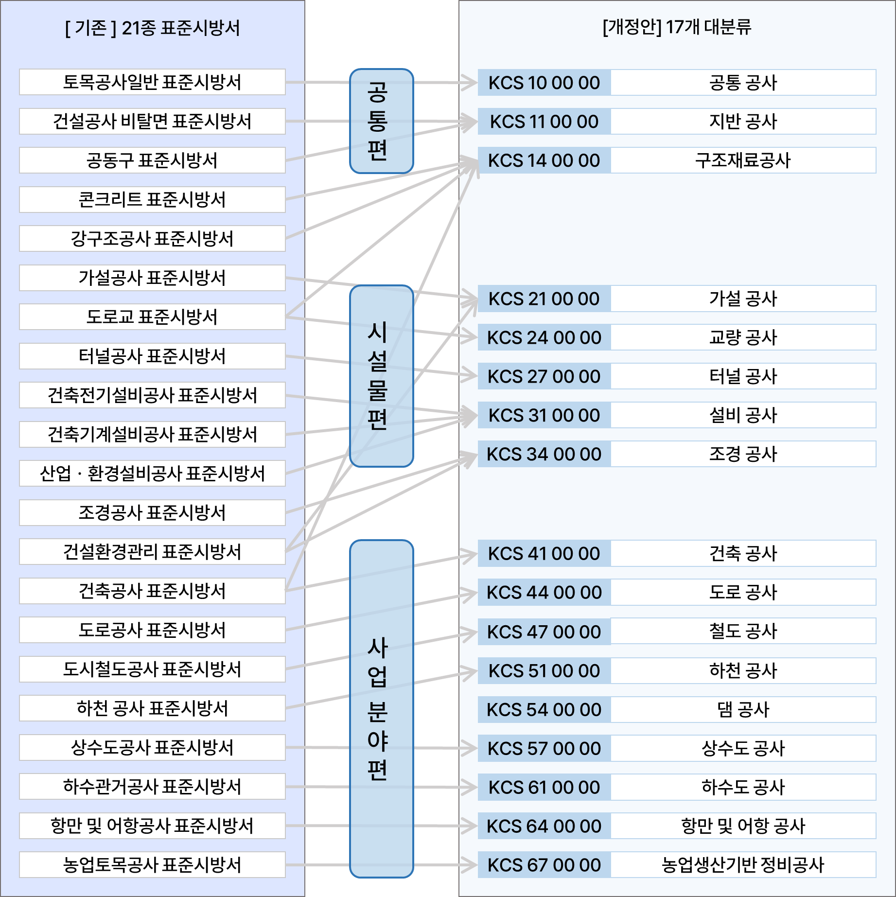 시방서 17개 대분류