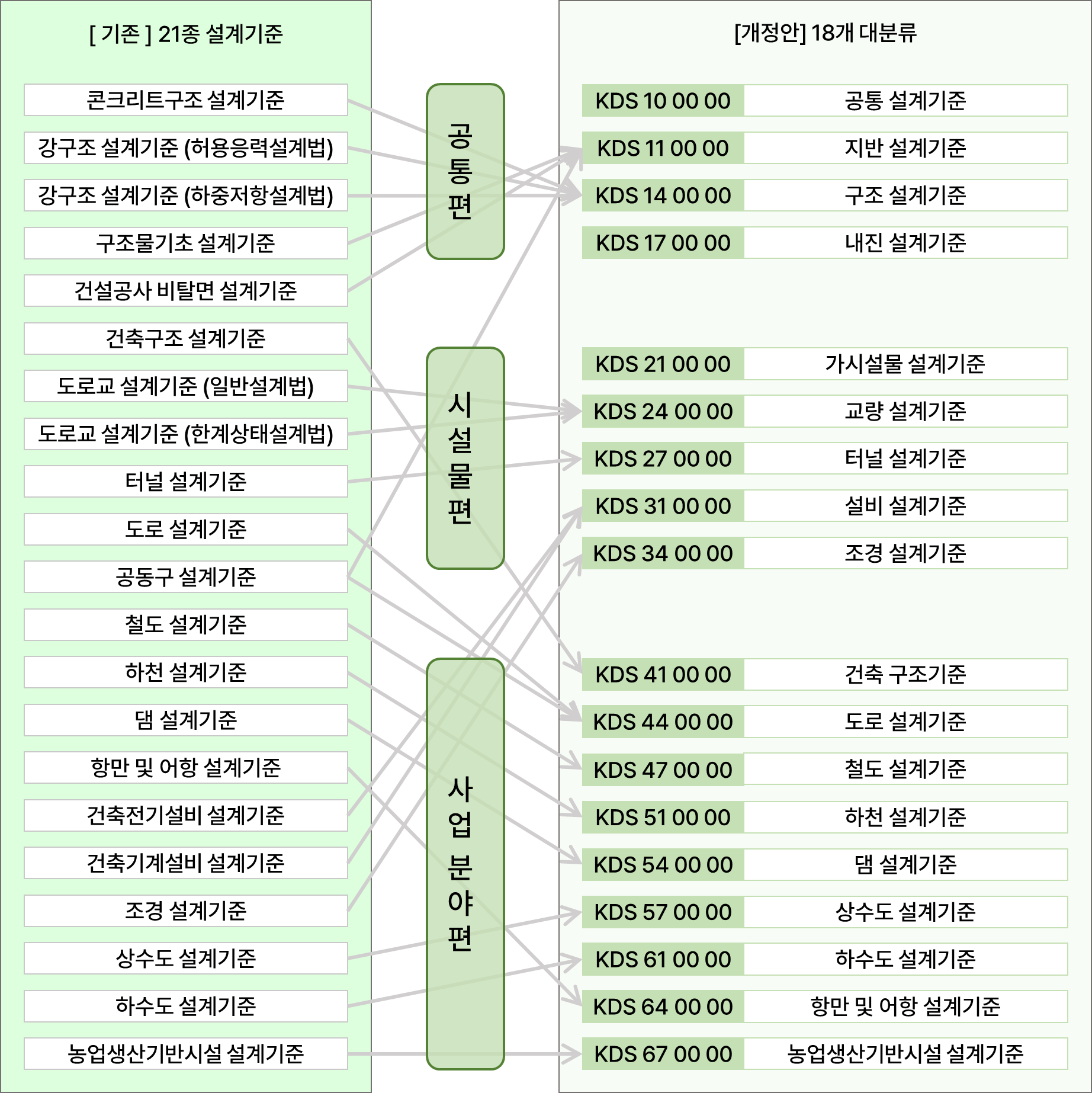  기준 18개 대분류