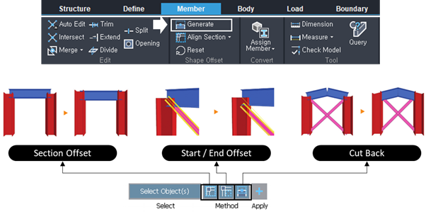 Three Methods of Offsets