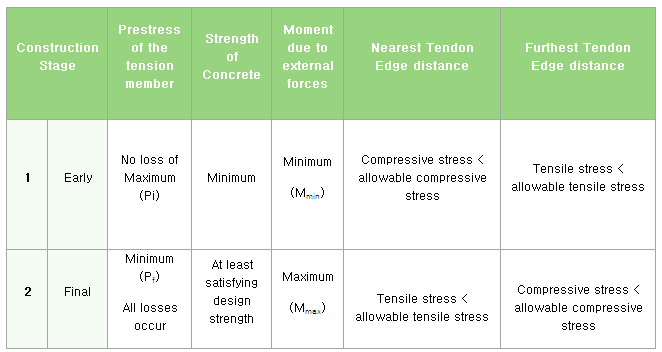 Satisfactory stress limits