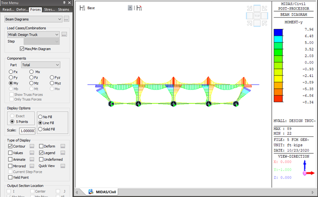 Moment diagram due to moving load.