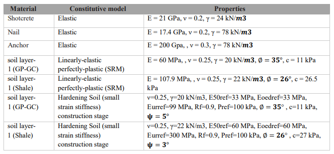 Mechanical properties of materials